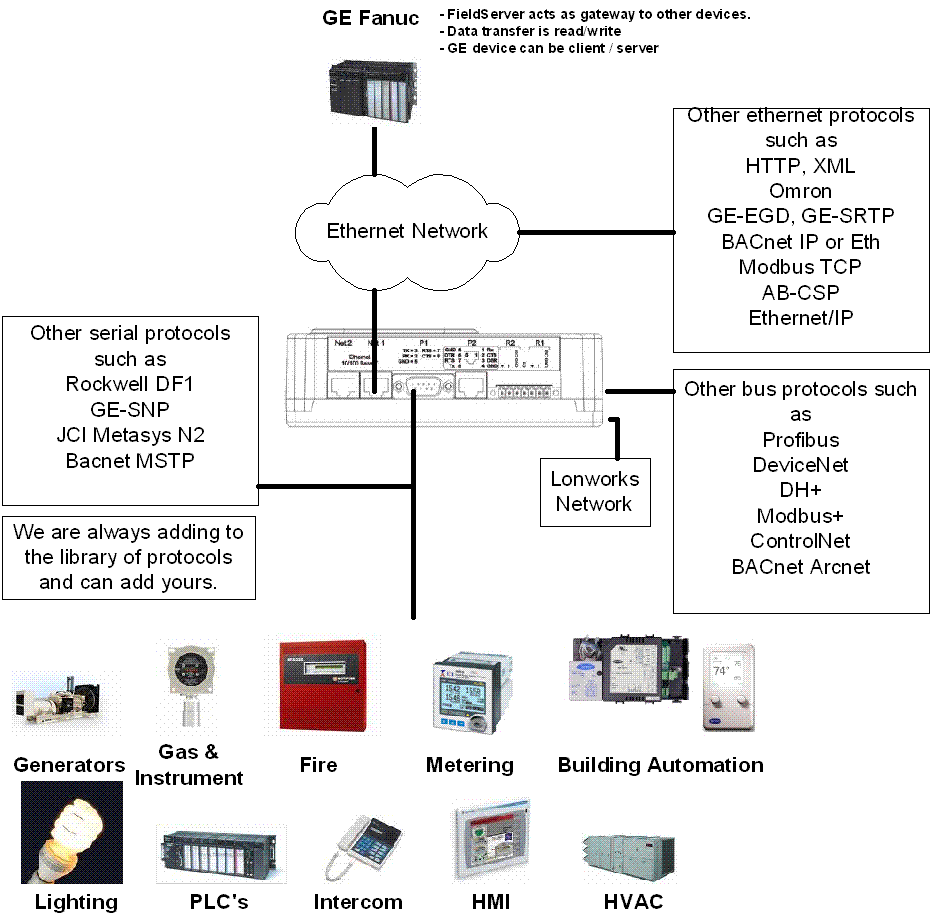 https://cdn.chipkin.com/articles/wp-content/uploads/2012/05/GEFanucSolutionImage2.gif