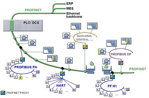 profinet