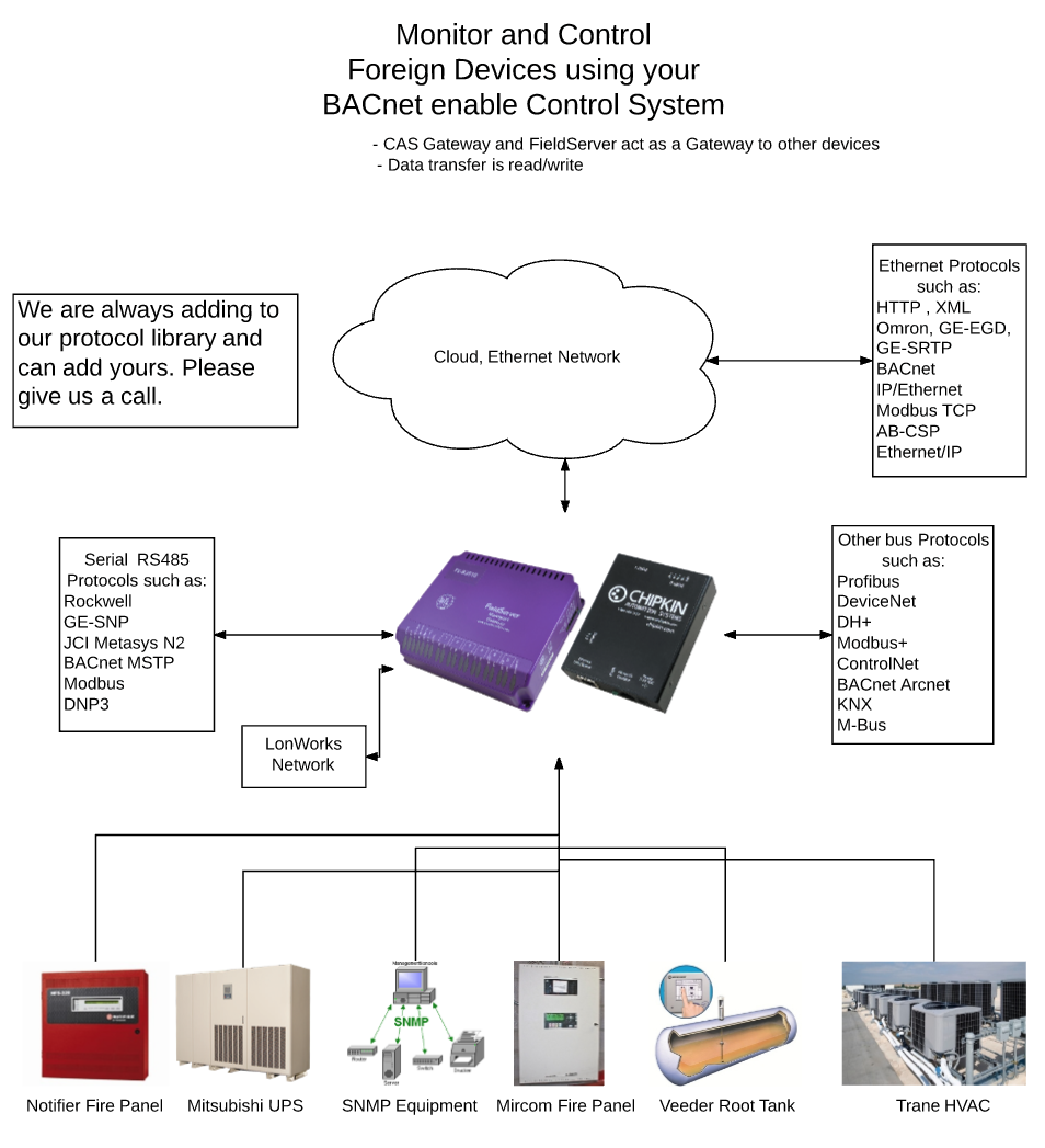 BACnet Integration: Gateways, Routers, Loggers, Tools - Chipkin