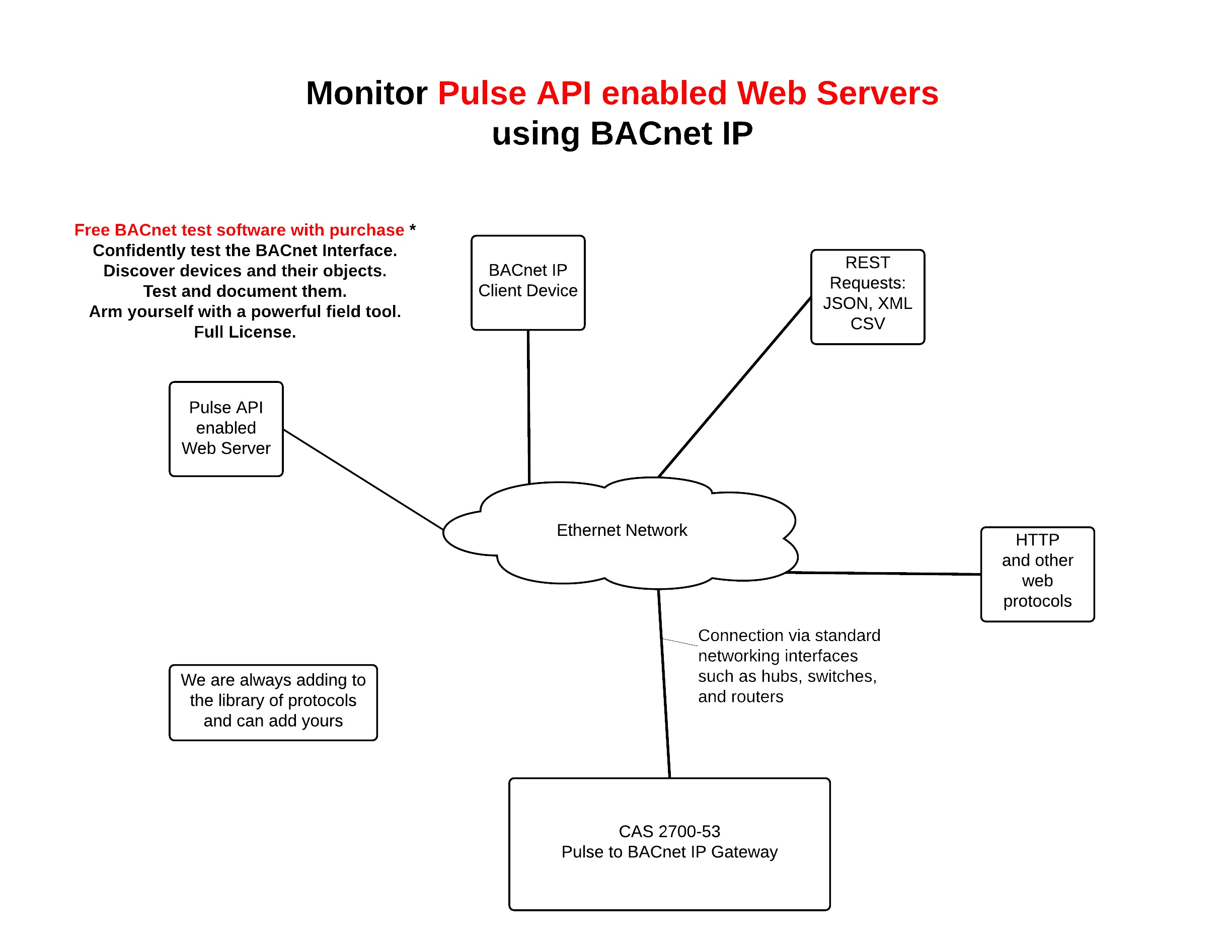 Pulse to BACnet Gateway (discontinued)