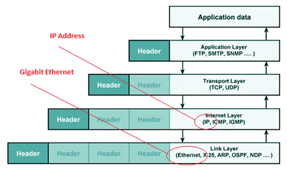 IPv4 vs IPv6 vs Gigabit Ethernet - Chipkin Automation Systems