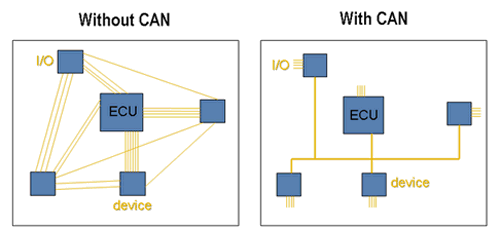 Generic model of a car CAN bus. Multiple subnetworks with different