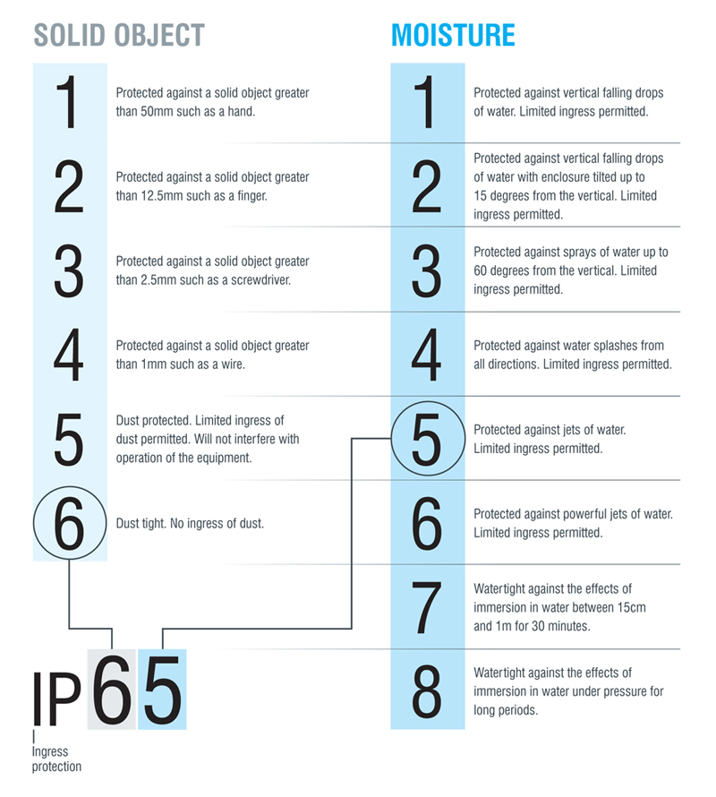 NEMA and IP Rating Part 2 Chipkin Automation Systems