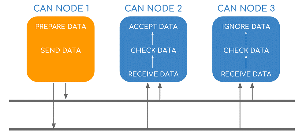 The standard CAN bus node architecture.