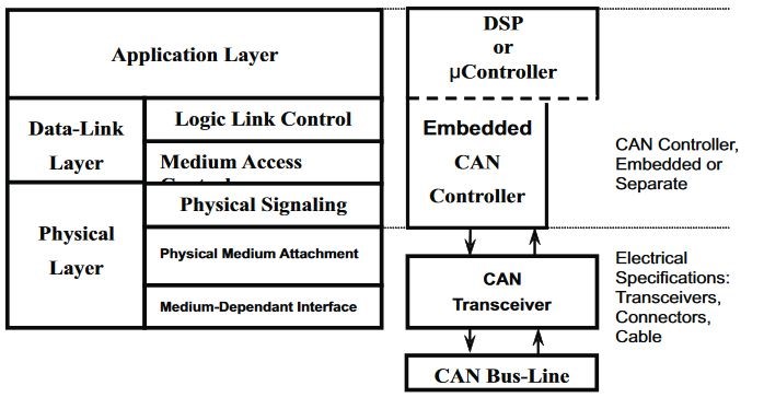 Generic model of a car CAN bus. Multiple subnetworks with different