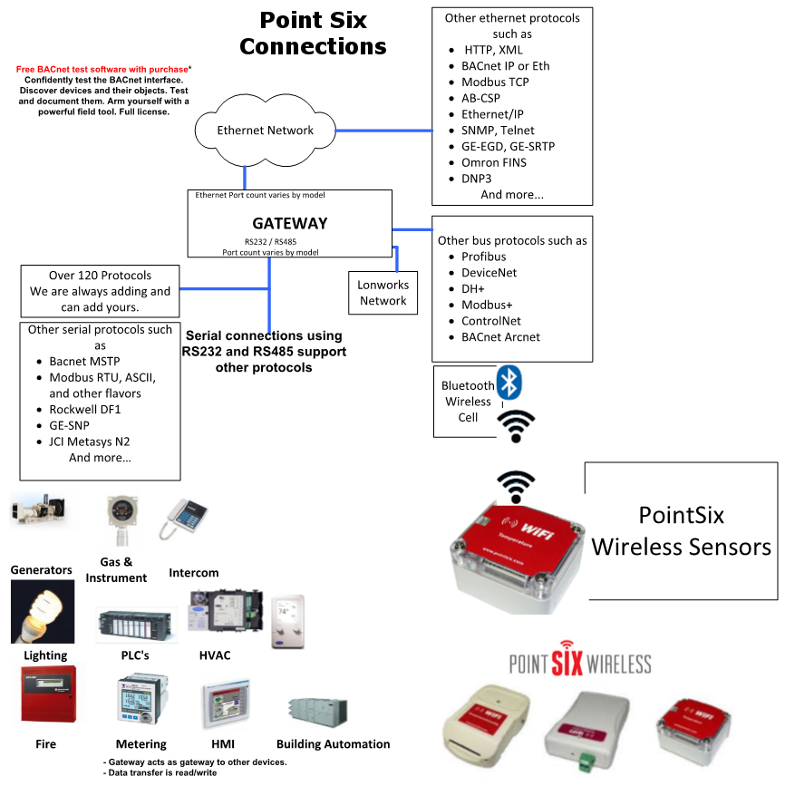 Point Six to BACnet IP QuickServer Gateway