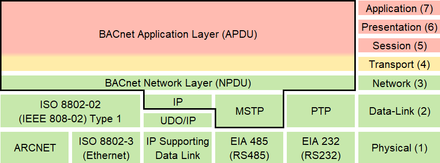 BACnet Stack Layers Image
