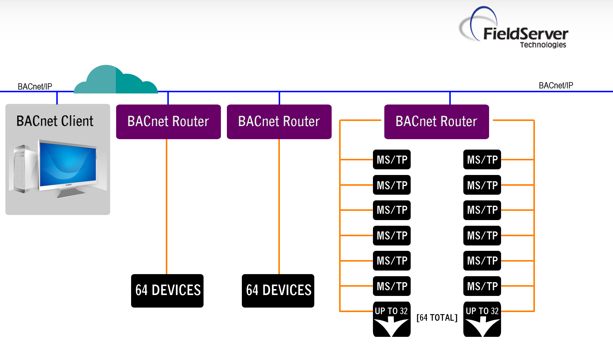 Product BACnet Router slide2 Block Diagram