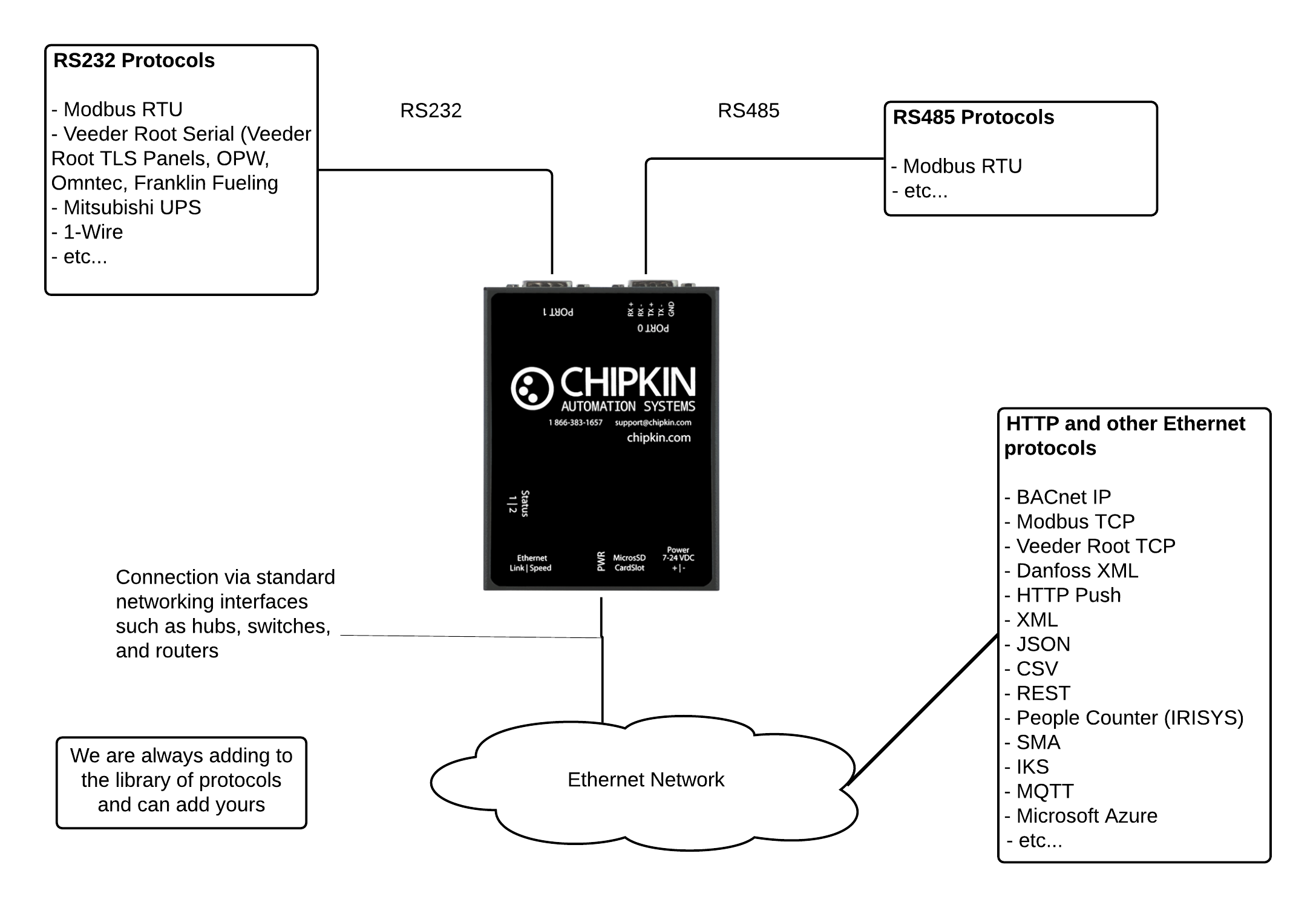 https://cdn.chipkin.com/assets/uploads/2018/mar/23-16-12-01_Block Diagram - CAS 2700 - General.png