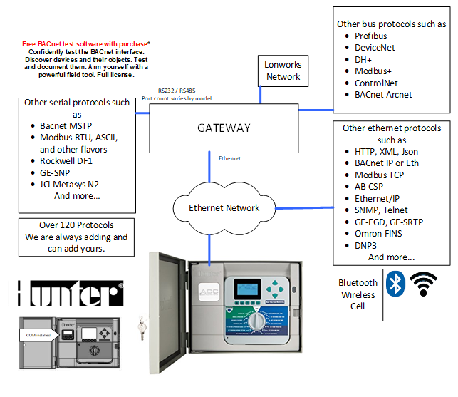 Hunter ACC Protocol - Block Diagram