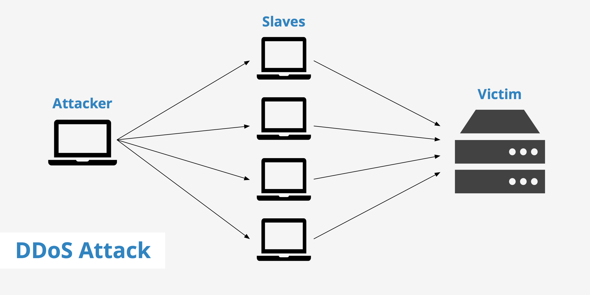 https://cdn.chipkin.com/assets/uploads/2019/May/ddos-attack_09-11-19-23.png