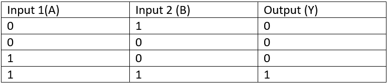 https://cdn.chipkin.com/assets/uploads/2020/Jun/And Boolean Gate Table_26-17-25-07.png