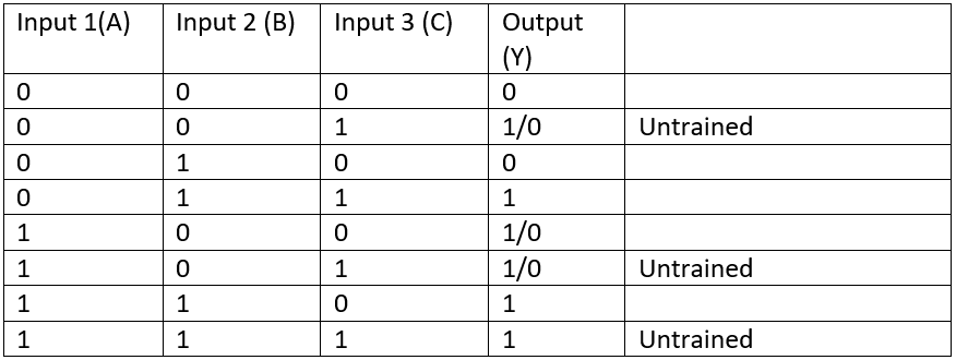 https://cdn.chipkin.com/assets/uploads/2020/Jun/Artificial Neuron Truth Table_26-17-26-18.png