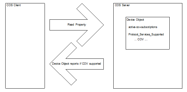 COS Client-COS Server Diagram