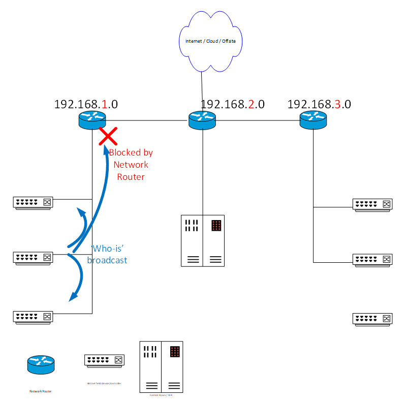 CAS BACnet BBMD Solves the BACnet Broadcasting Problem - Chipkin ...