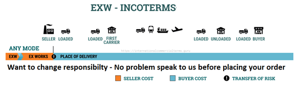 https://cdn.chipkin.com/assets/uploads/2023/Apr/EXW - Incoterms_26-21-11-03.png