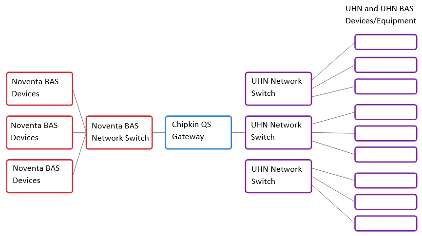 Bridging BACnet IP Networks for Energy Efficiency and Control in a ...