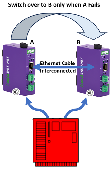 FieldServer Setup, Hot Standby Mode 1 and 2 - Chipkin