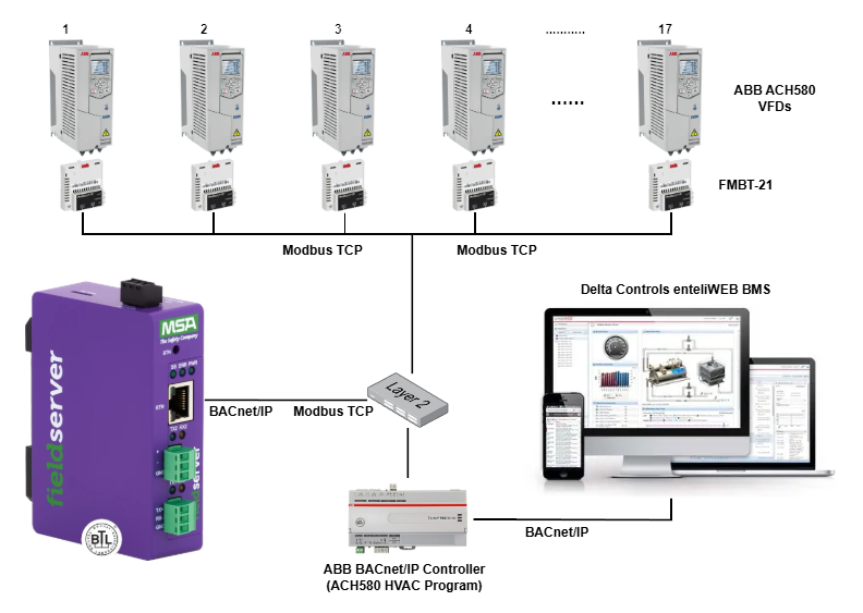 ABB ACH580 Modbus to enteliWEB Notwork diagram