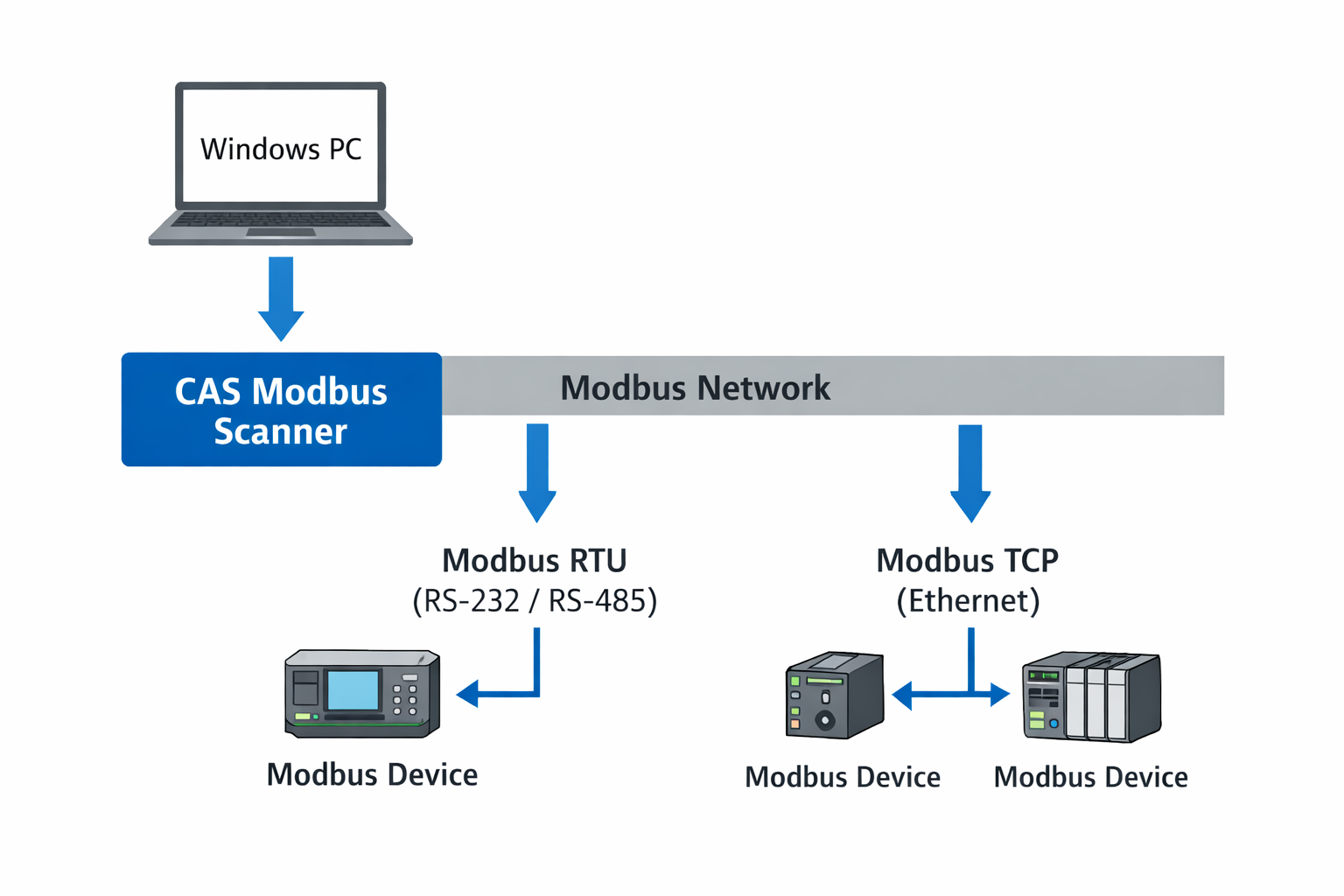 CAS Modbus Scanner Block Diagram