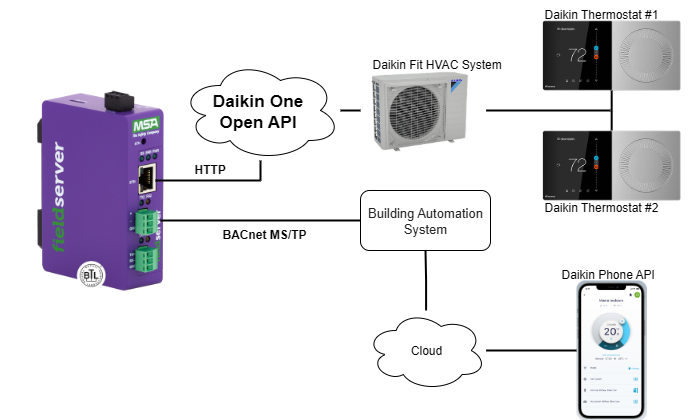McQuay to Siemens Network Diagram
