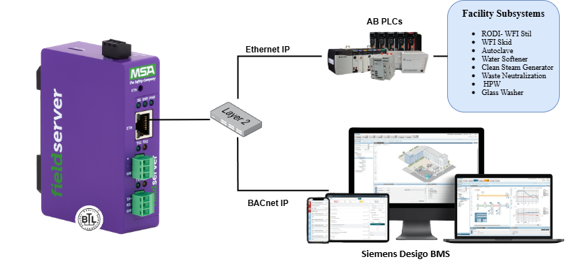 Siemens PLCs to Desigo BMS Network Diagram