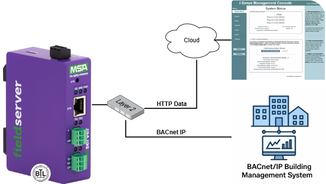 Network Diagram iSense Management Console to BACnetIP Integration