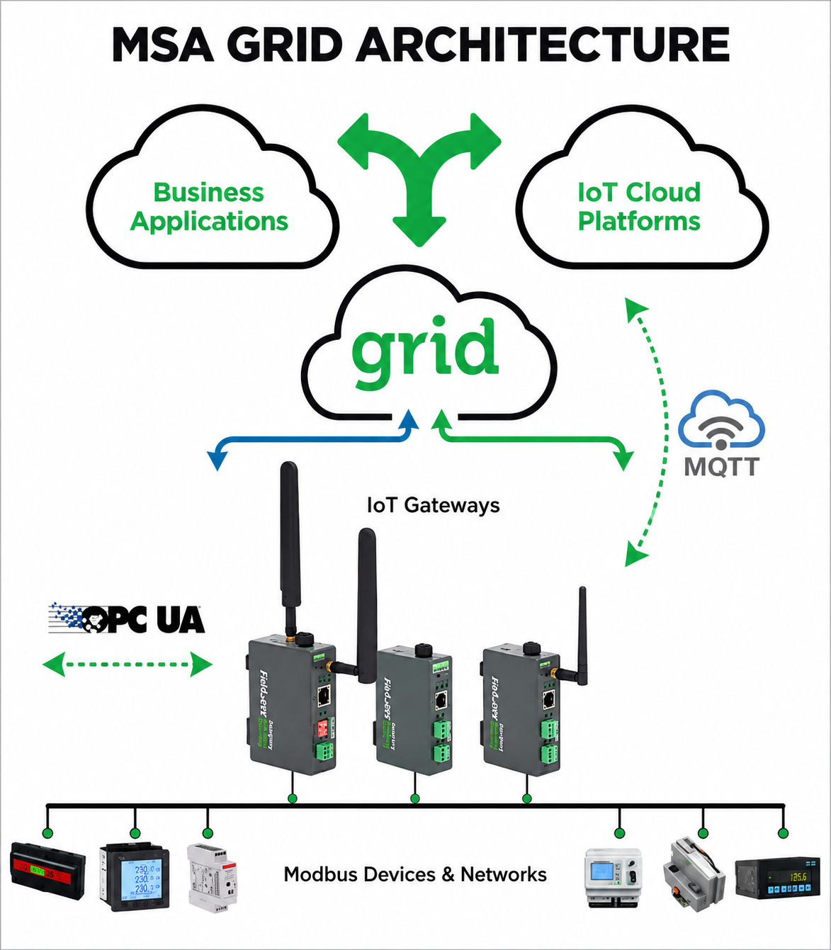 Modbus-IoT-Gateway-Block-Diagram