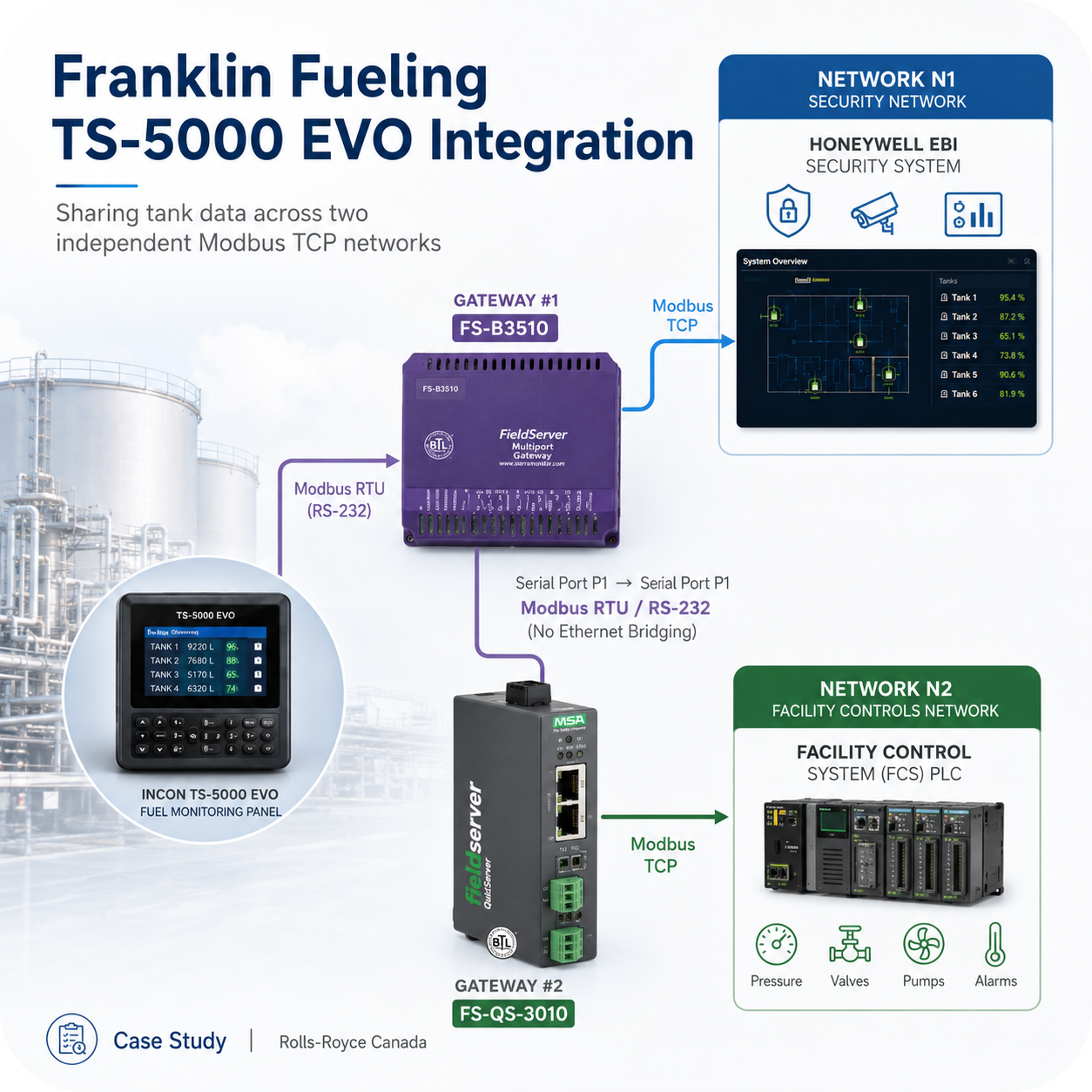 franklin fueling dual network modbus integration