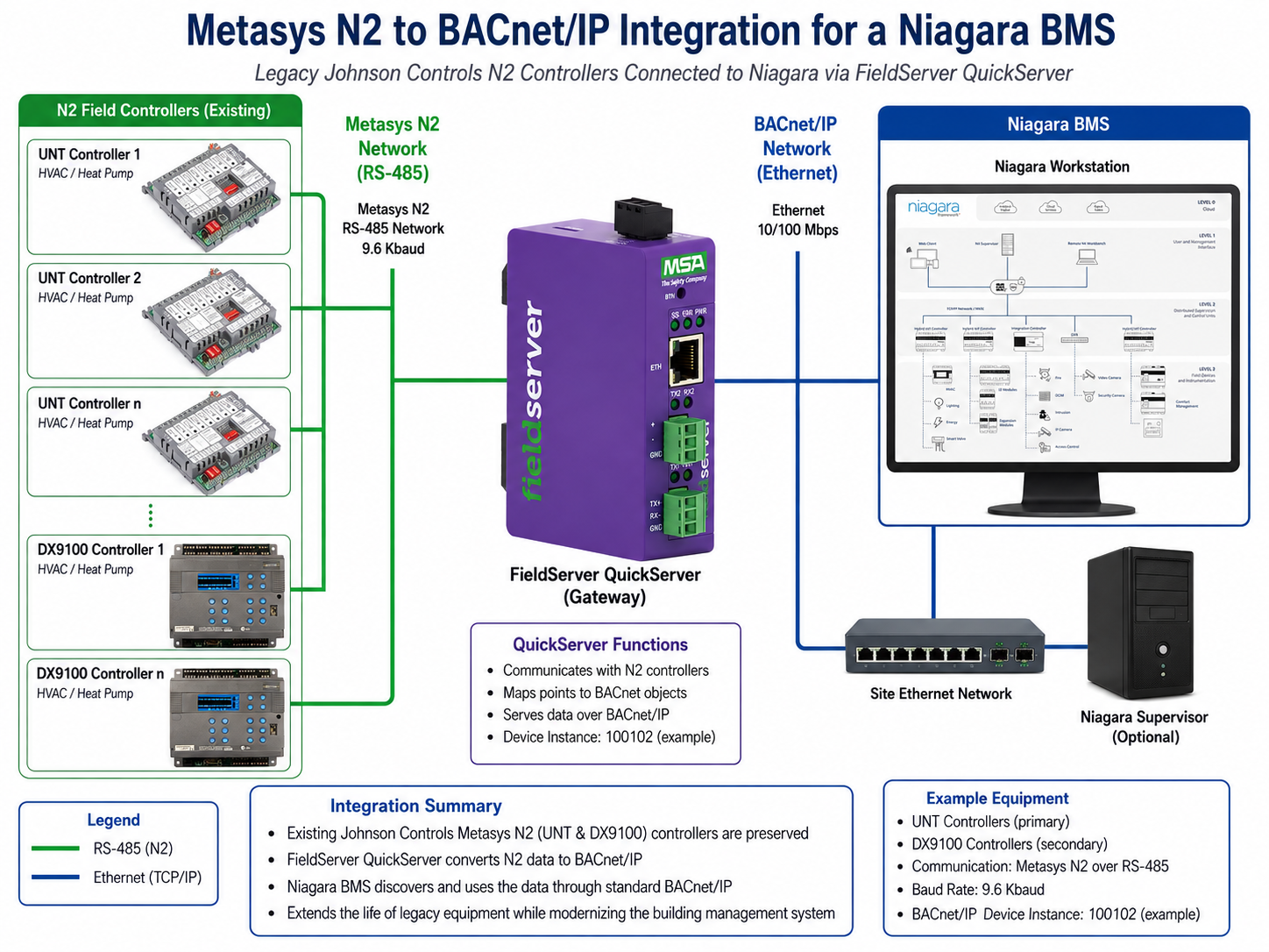Metasys N2 to BACnet/IP Niagara BMS network diagram using FieldServer QuickServer