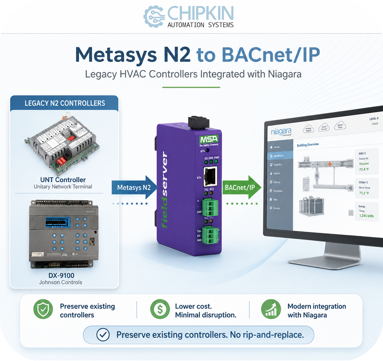 Metasys N2 to BACnet/IP integration using FieldServer QuickServer and Niagara BMS