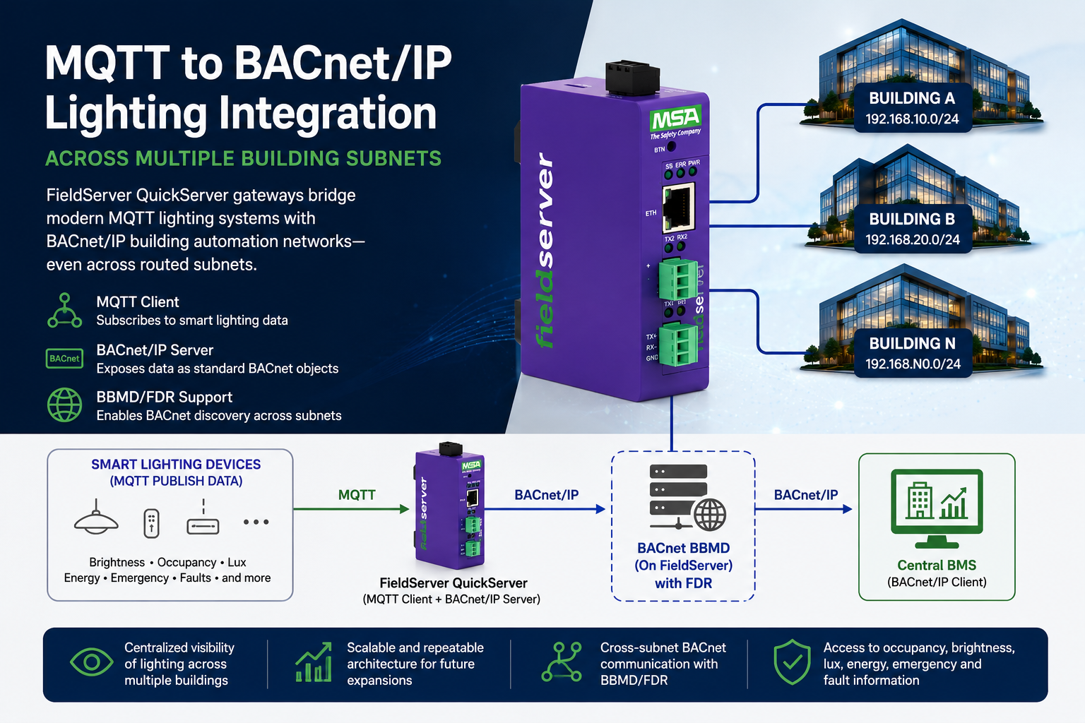 Case Study – MQTT to BACnet/IP Integration for a Multi-Building Smart Lighting System
