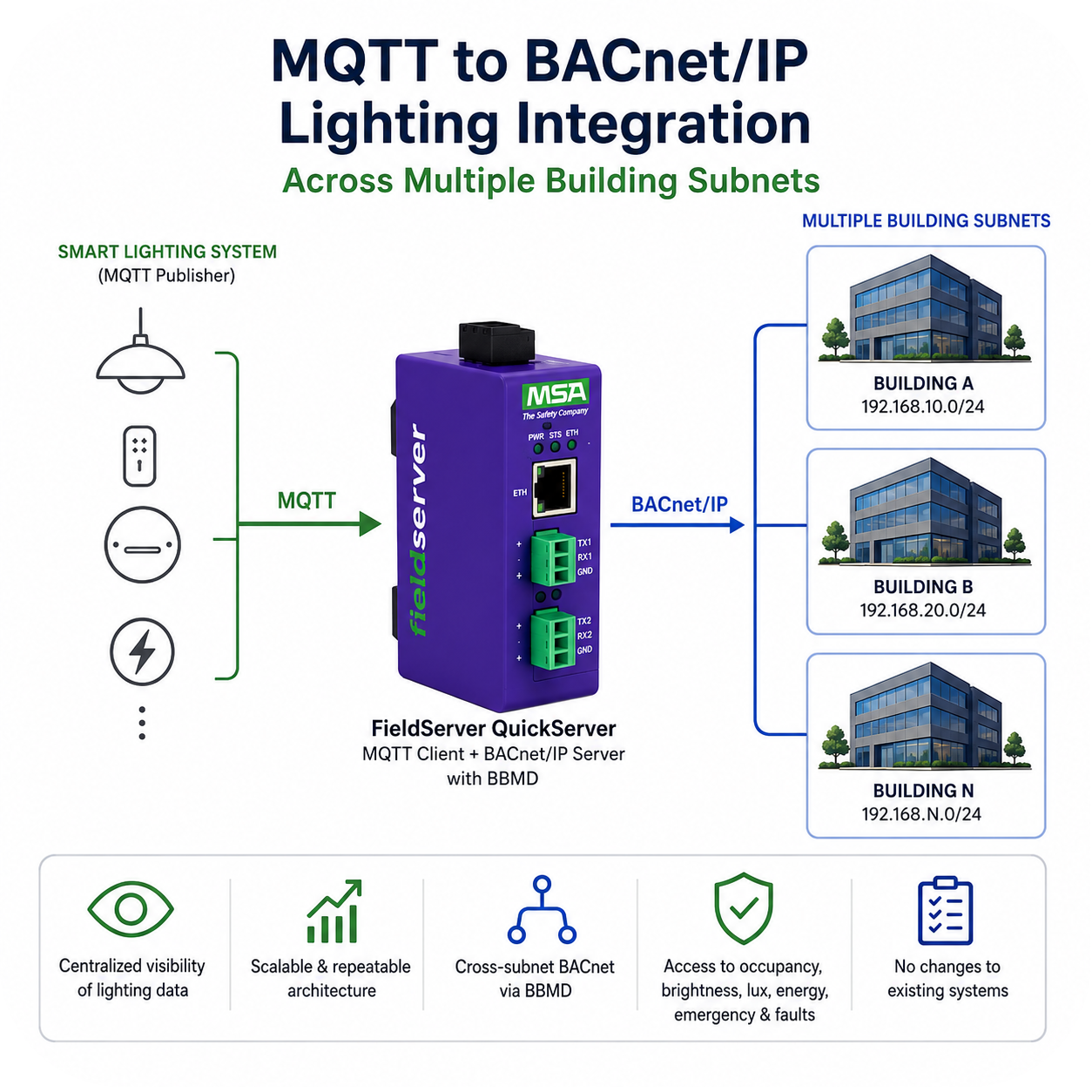 MQTT to BACnet/IP smart lighting integration across multiple building subnets