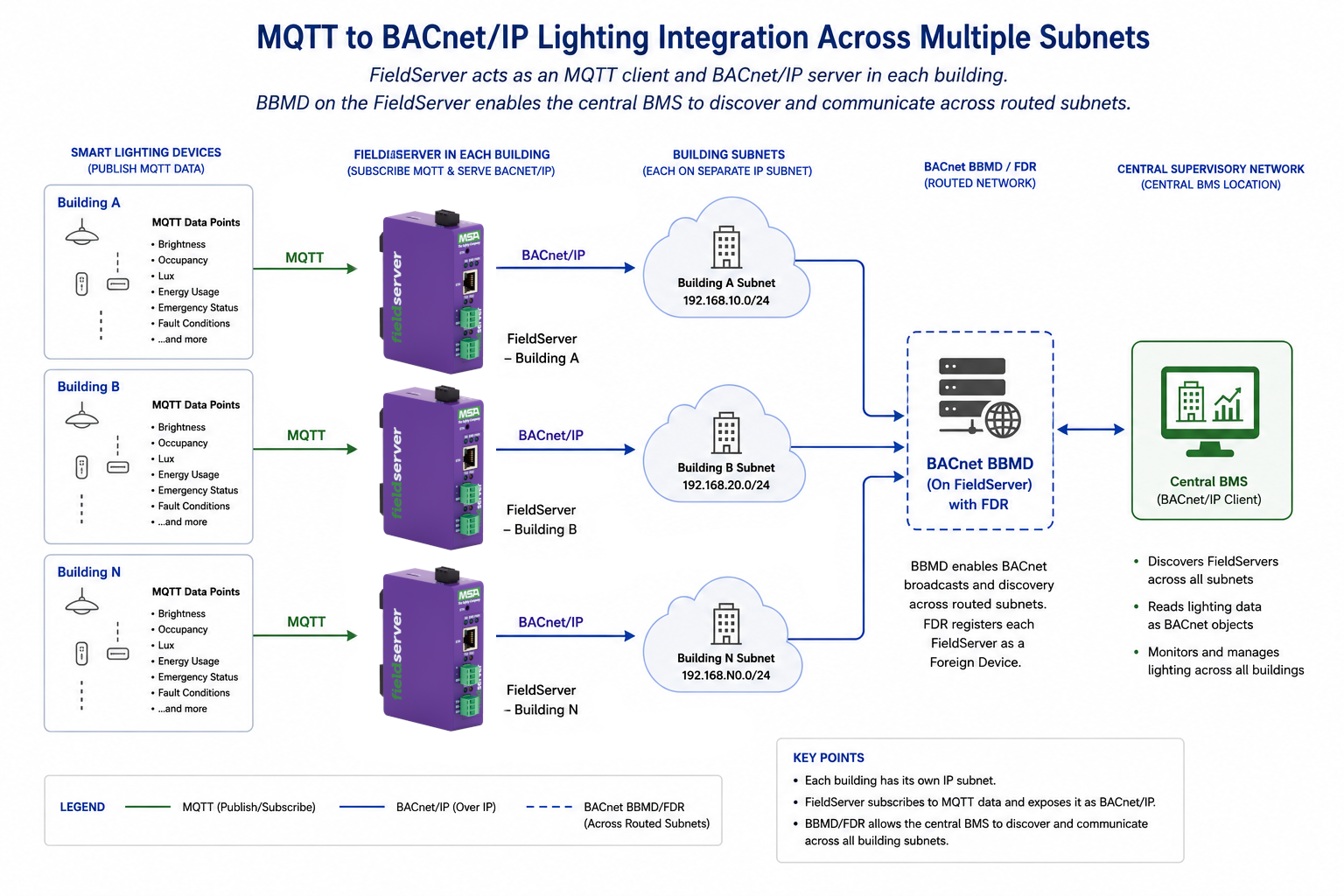 MQTT to BACnet/IP multi-building network architecture using FieldServer QuickServer and BACnet BBMD