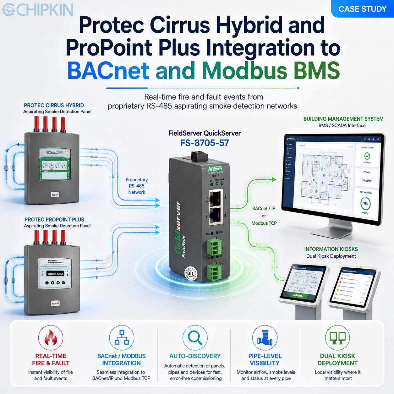 Protec Cirrus Hybrid and ProPoint Plus Integration to BACnet and Modbus BMS