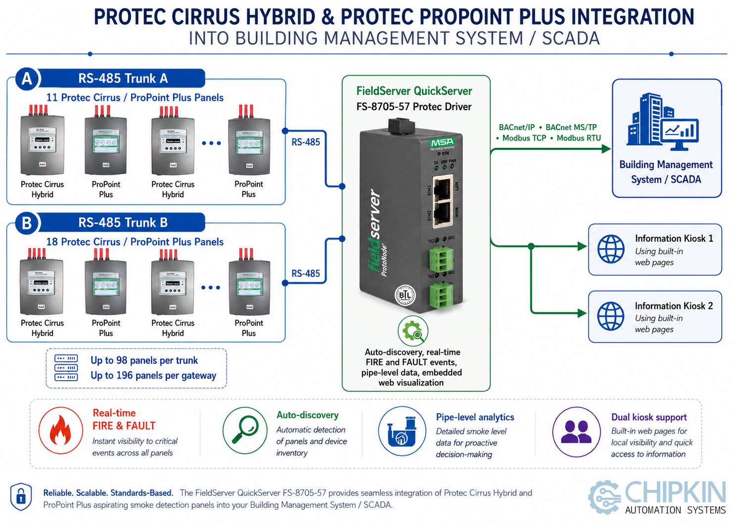 Protec Cirrus Hybrid and ProPoint Plus FieldServer QuickServer Integration Diagram