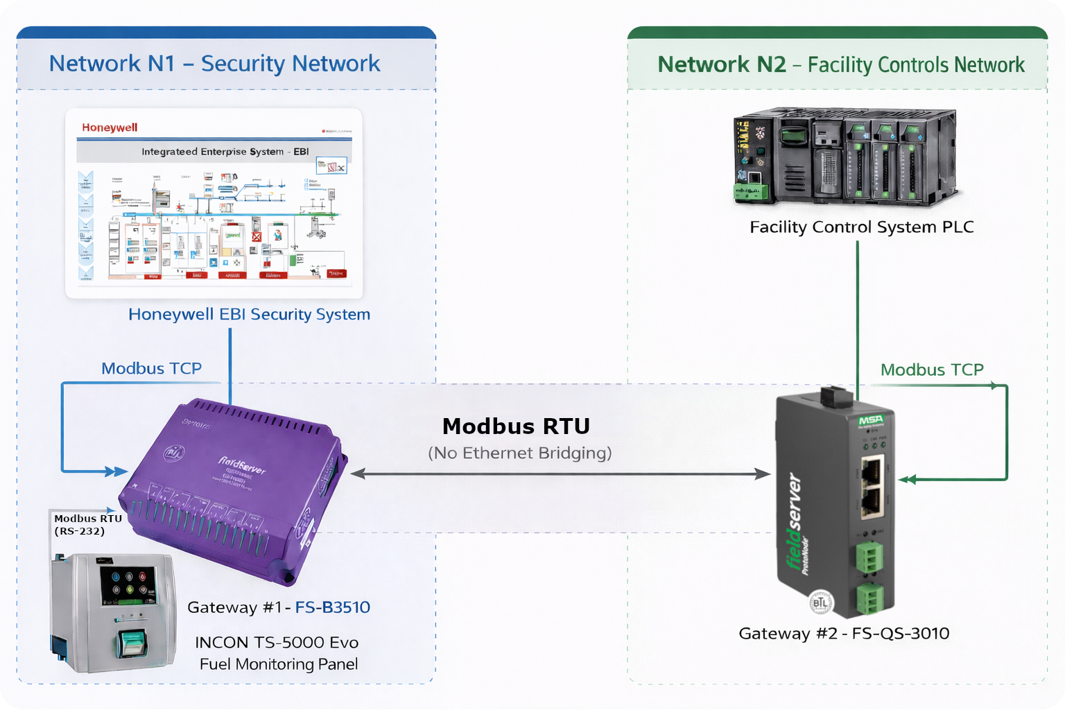 Case
                Study – Two Modbus TCP Masters from One Modbus RTU Device