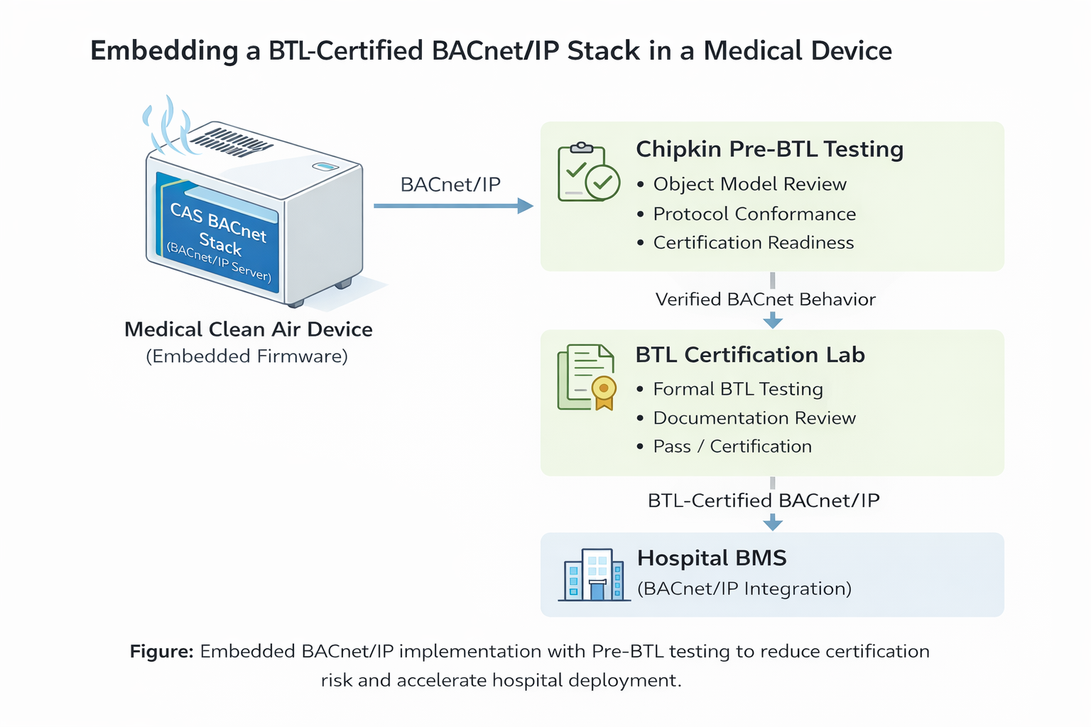 Embedded BACnet/IP Stack with Pre-BTL and BTL certification flow diagram