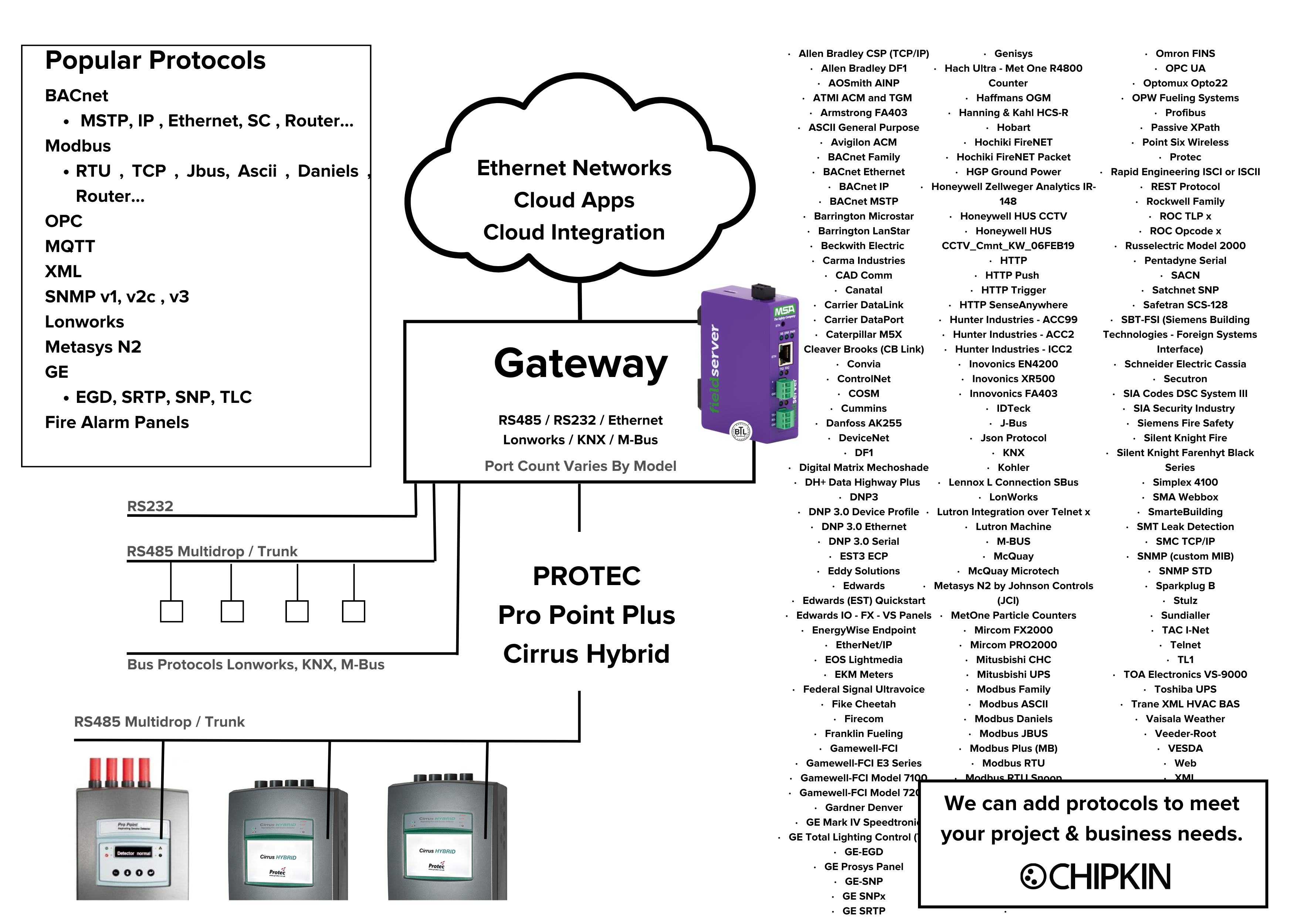 Protec Cirrus Hybrid & ProPoint Plus Integration Solutions - Chipkin