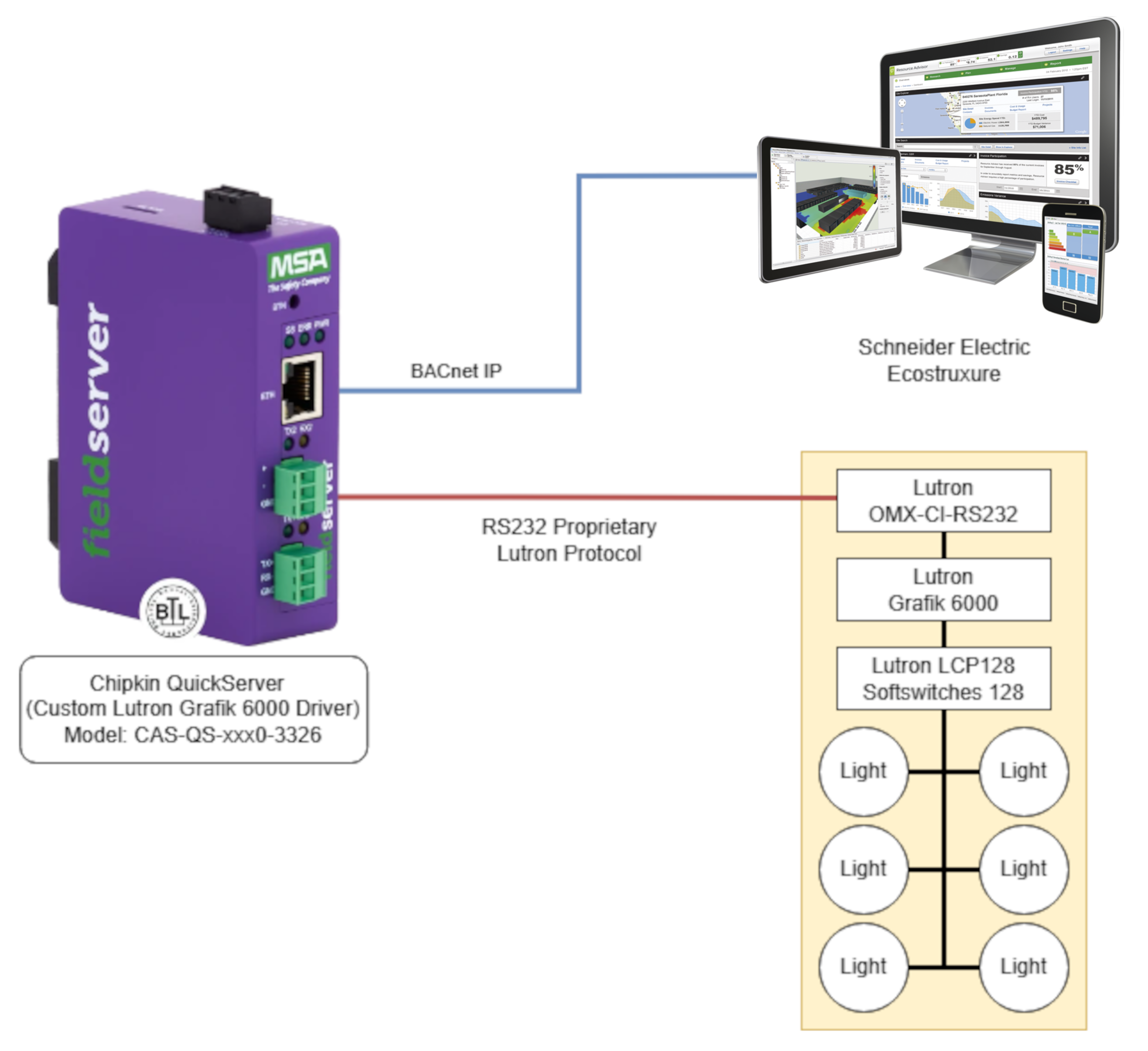 System architecture – Lutron Grafik 6000 to EcoStruxure via QuickServer