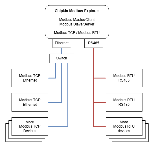 Chipkin Modbus Explorer - Block Diagram