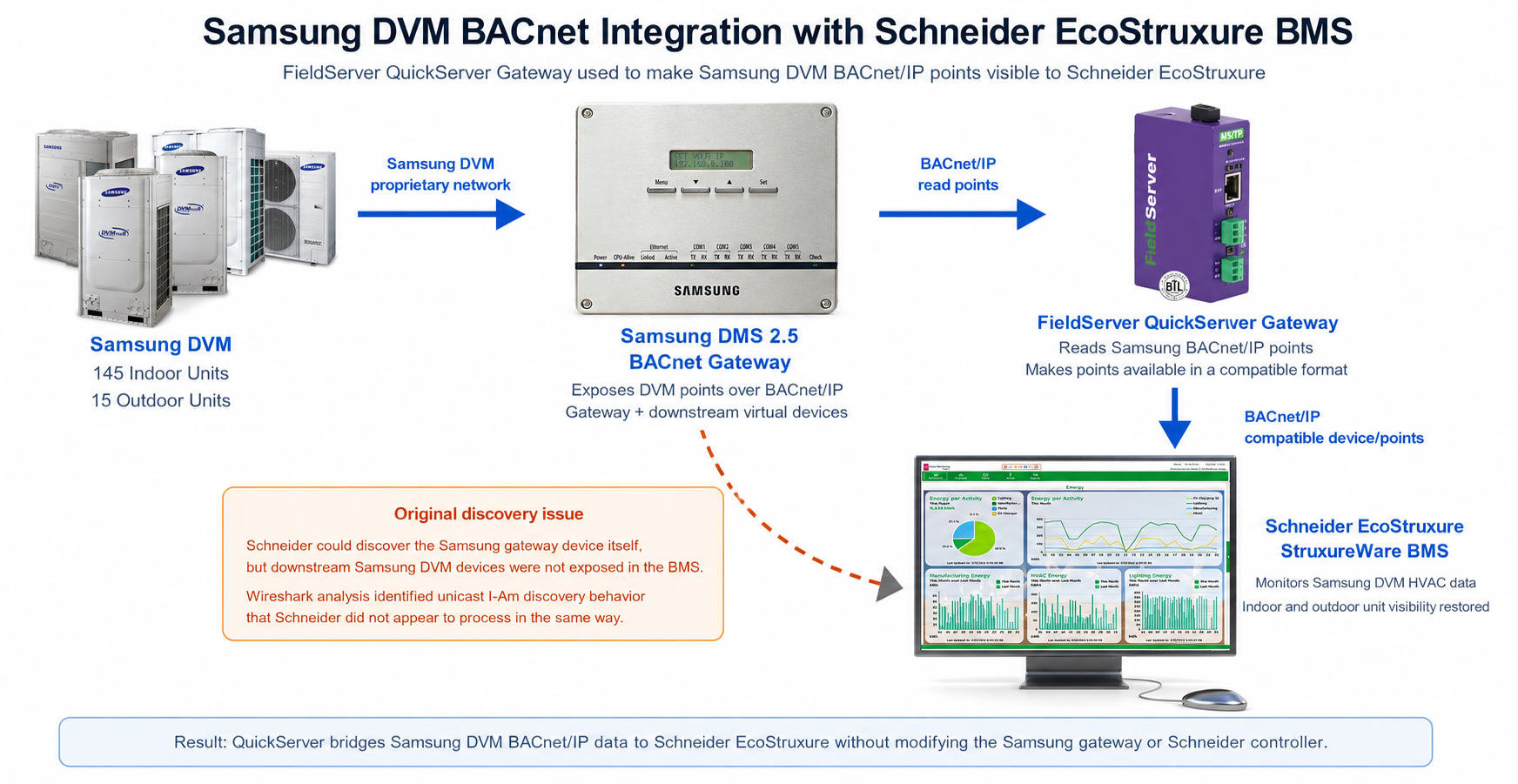 Samsung DVM to Schneider EcoStruxure BMS Integration Diagram