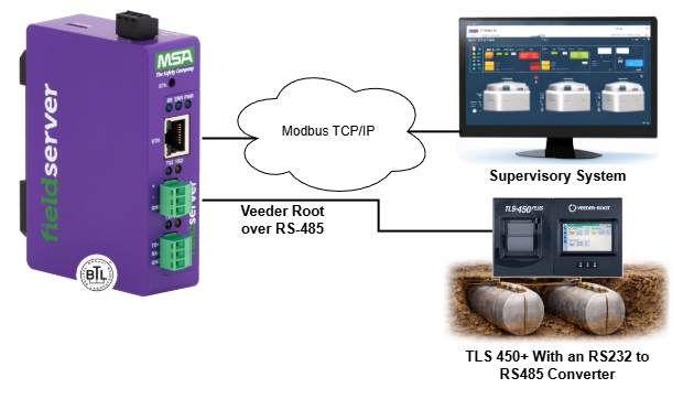 Network diagram showing Veeder-Root TLS450+ integration to Modbus TCP using FieldServer QuickServer gateways