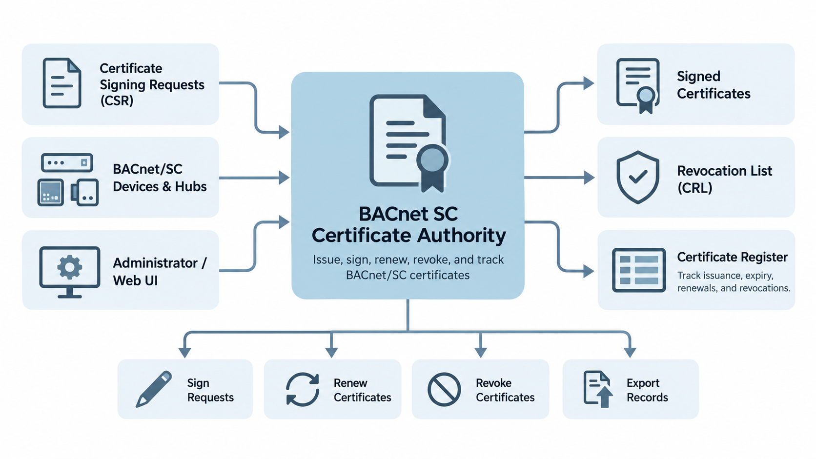 BACnet SC Certificate Authority Flow