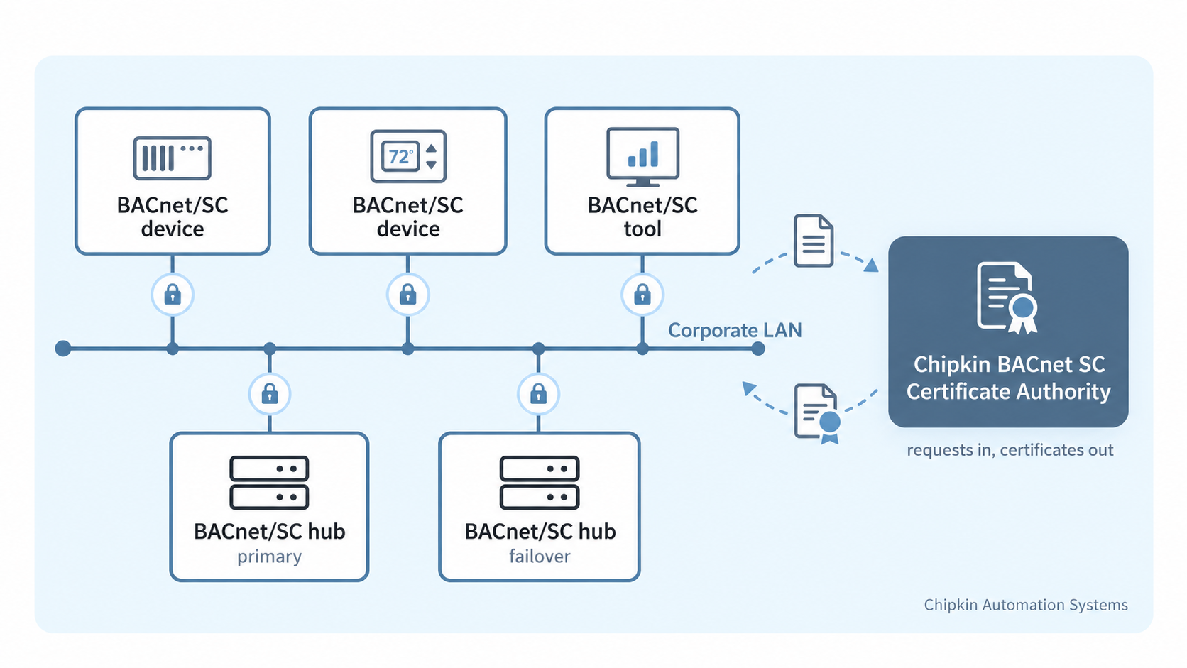 Two BACnet SC devices, an engineering tool, the Chipkin BACnet SC Hub, and an optional failover hub connected to the corporate LAN, with a separate certificate authority