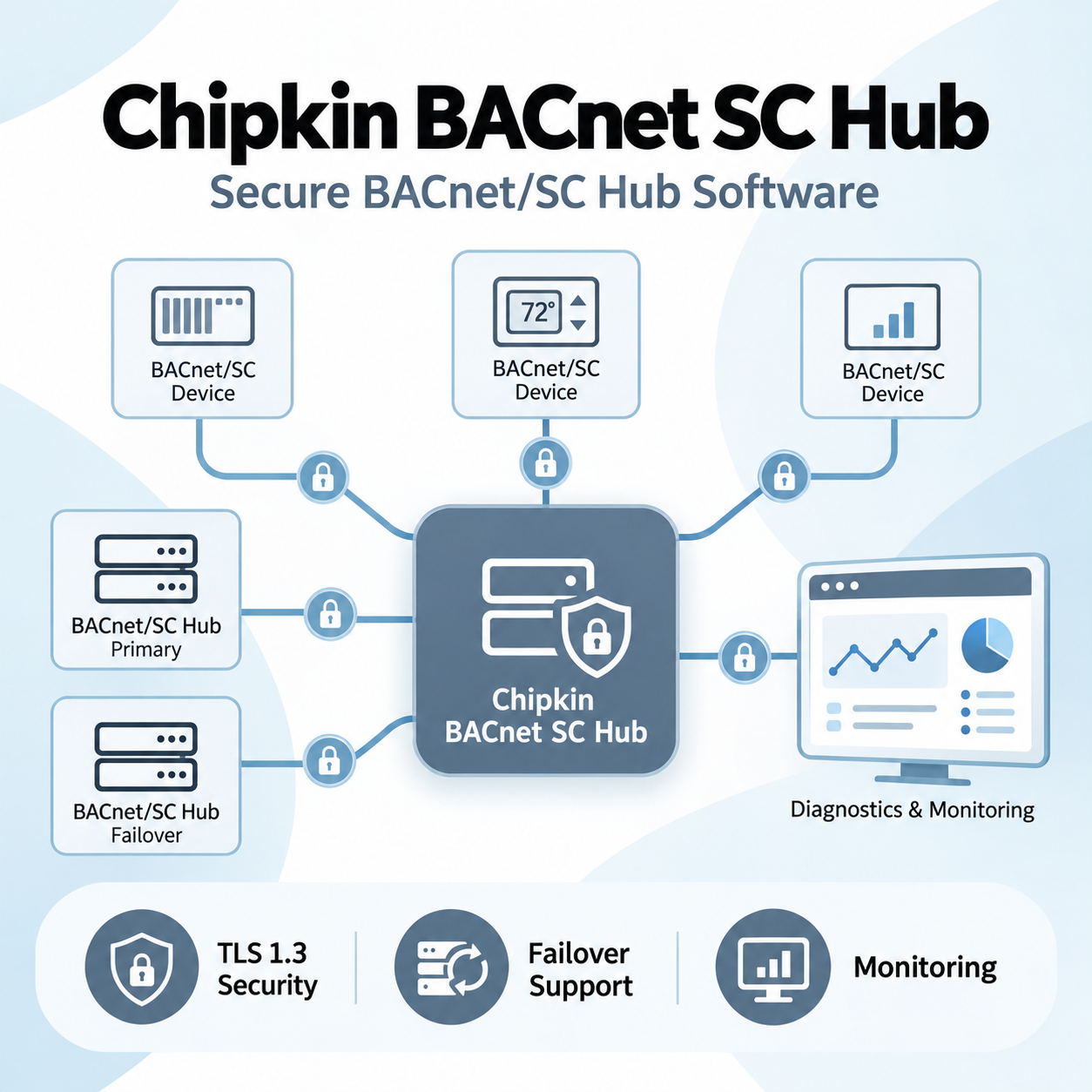 Chipkin BACnet SC Hub network diagram