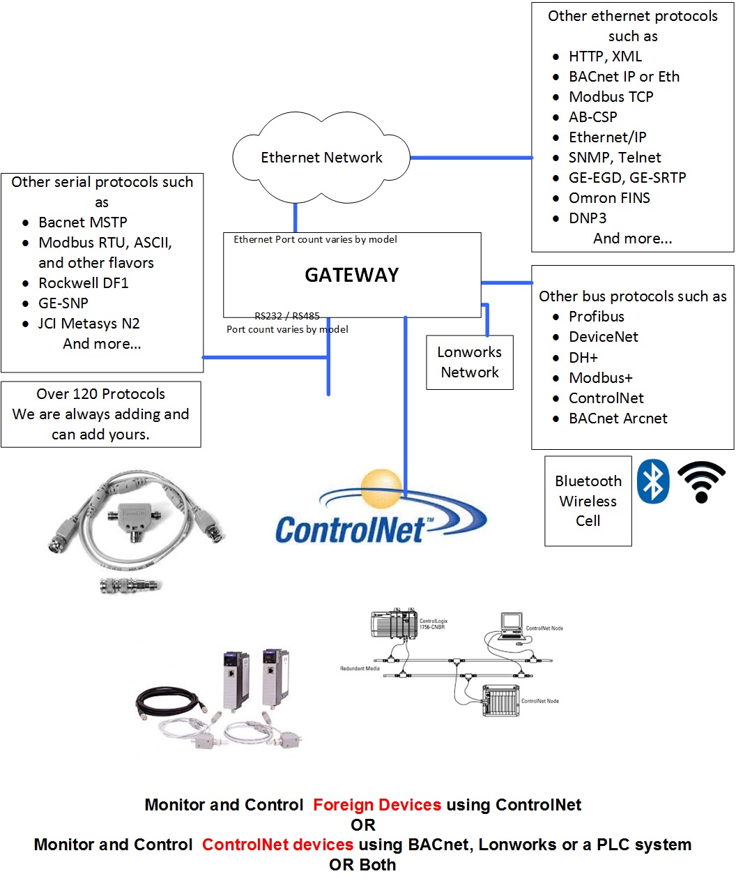 Controlnet. BACNET протокол для чайников. Сеть Ethernet протокол BACNET. Коммутатор для BACNET-IP. Протокол df1.