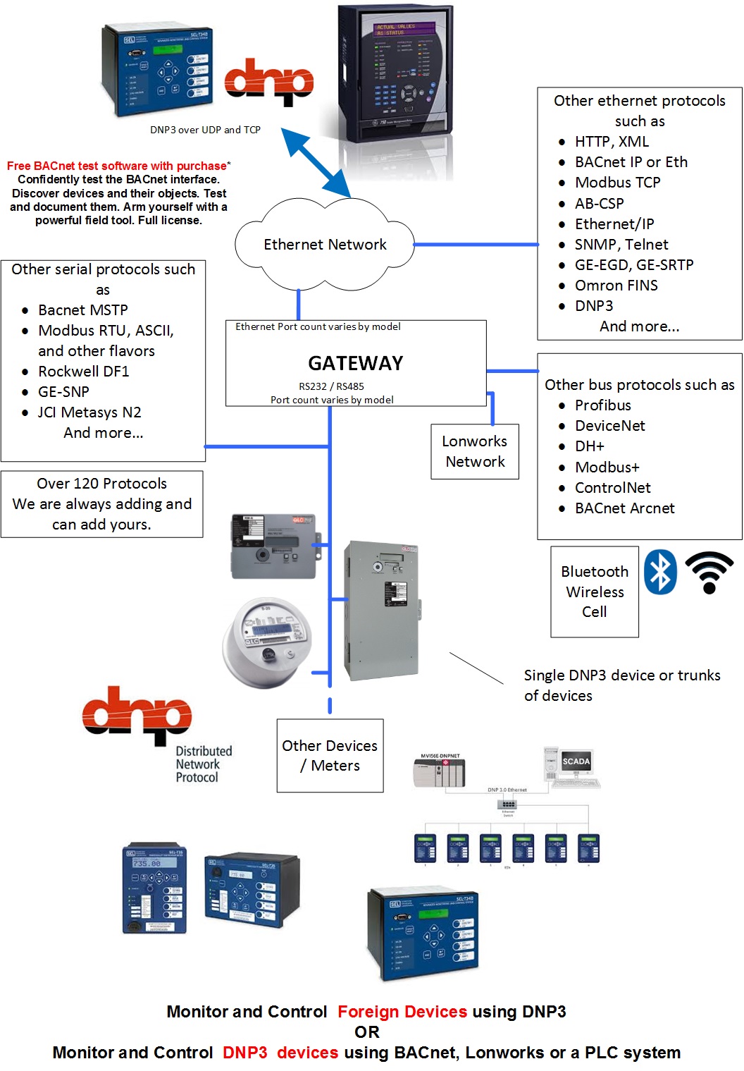 DNP 3.0 Serial to Modbus TCP QuickServer Gateway