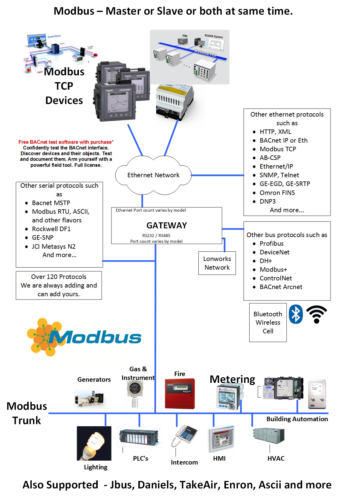 Преобразователь modbus в profibus. Rs485 profibus pa. Репитер profibus. Modbus dp. Протокол modbus rtu.