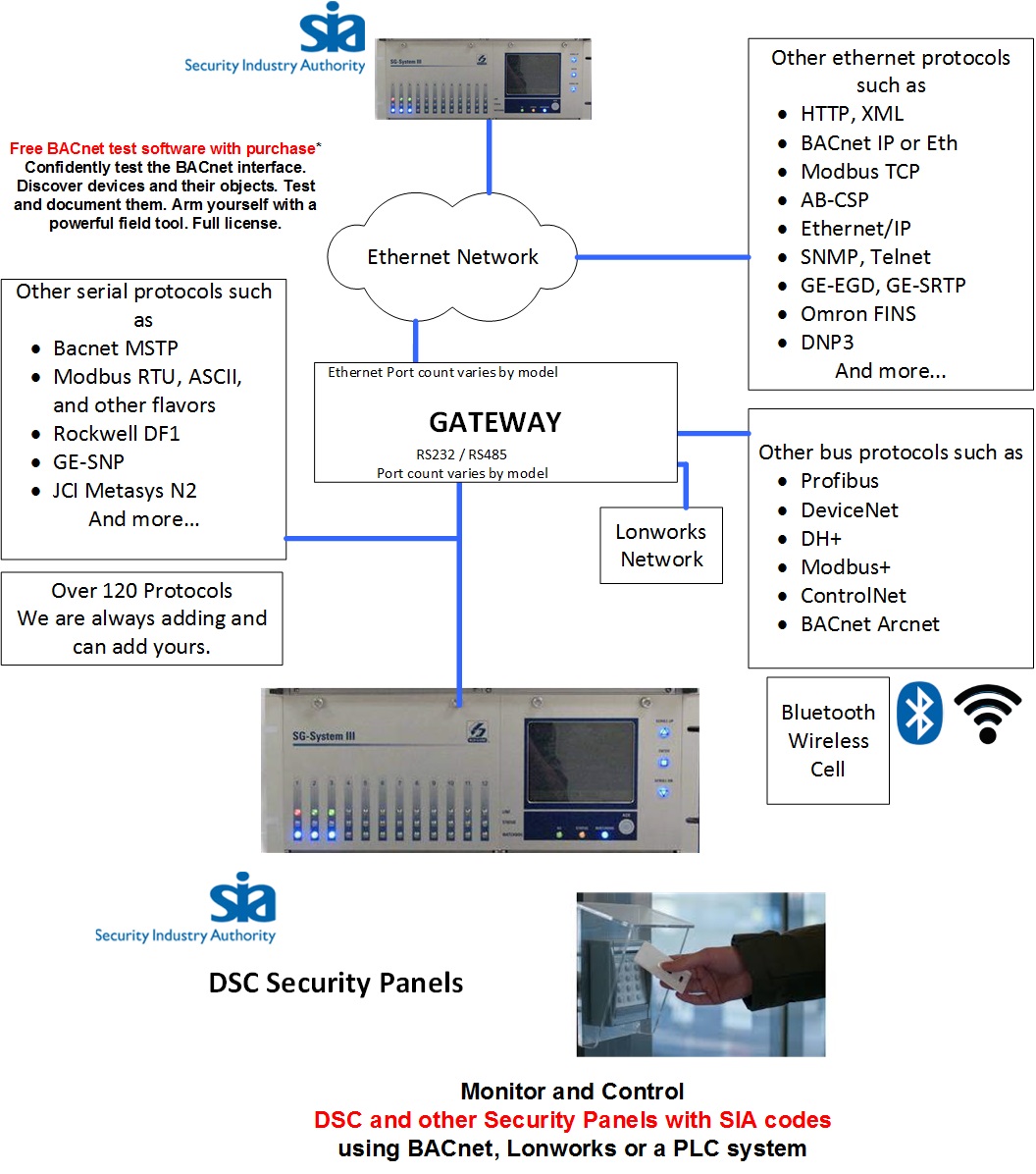 SIA Codes to BACnet QuickServer Gateway